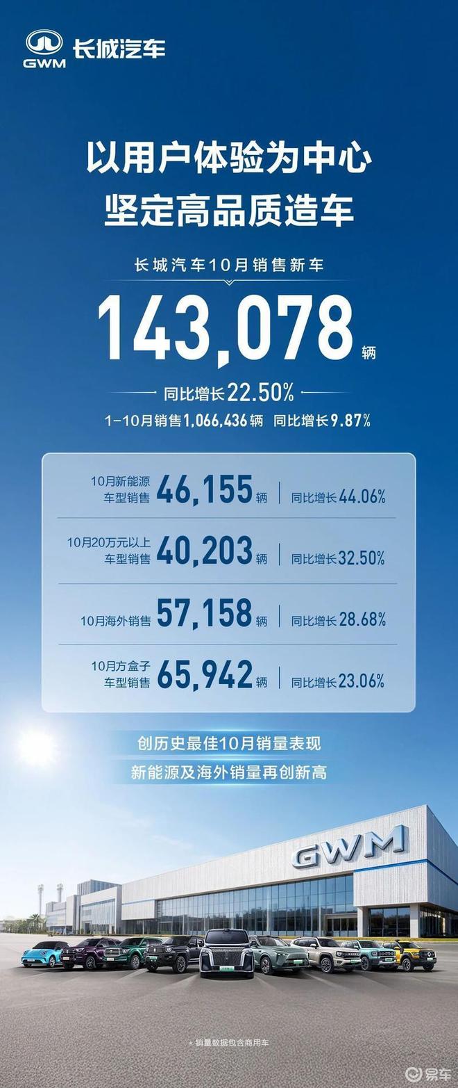 长城汽车10月销量强劲增长22.50%，总销售新车达14.31万辆